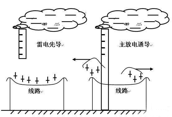 雷擊移動(dòng)通信站的主要途徑有哪些？