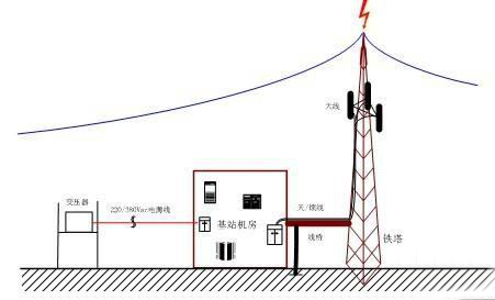 通信基站的綜合防雷措施有哪些？
