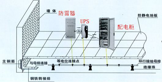 什么是通信機(jī)房防雷接地工程？